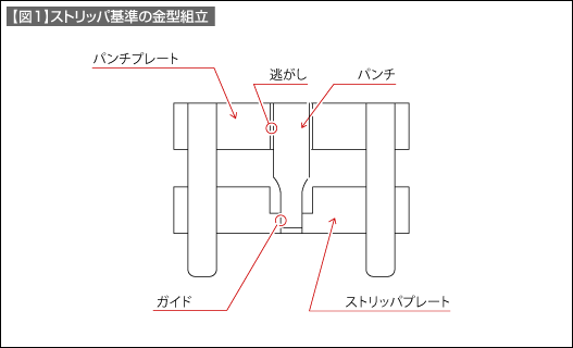 【図1】ストリッパ基準の金型組立