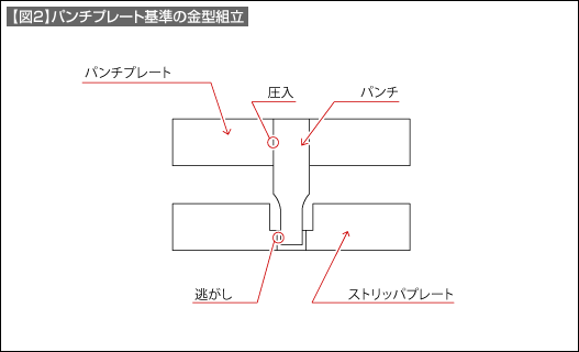 【図2】パンチプレート基準の金型組立