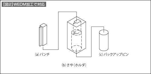 【図2】WEDM加工で対応