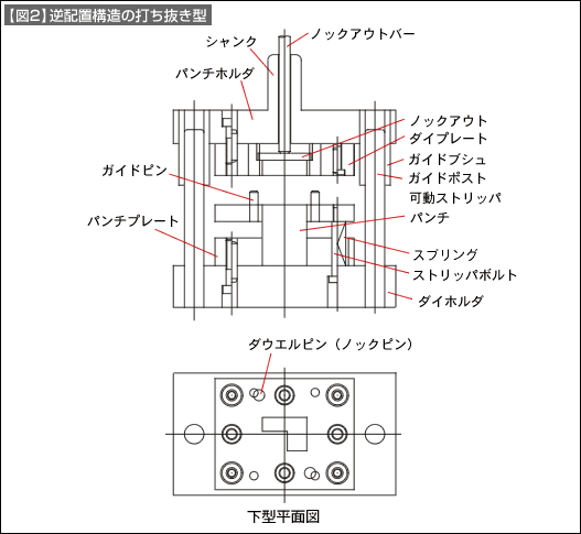 【図2】逆配置構造の打ち抜き型