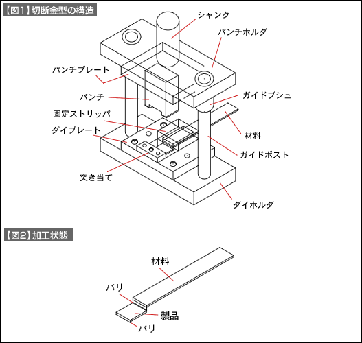 【図1】切断金型の構造 【図2】加工状態