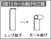 【図1】カール曲げの工程
