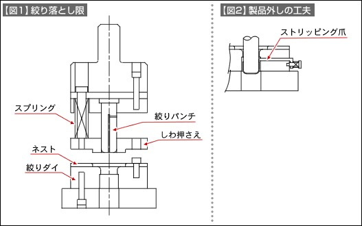 【図1】絞り落とし眼 【図2】製品外しの工夫
