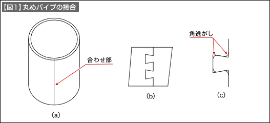 【図1】丸めパイプの接合