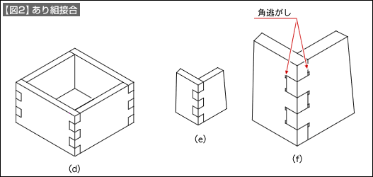 【図2】あり組接合