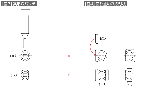 【図3】異形穴パンチ、【図4】回り止め穴の形状