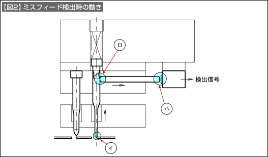 【図2】ミスフィード検出時の動き