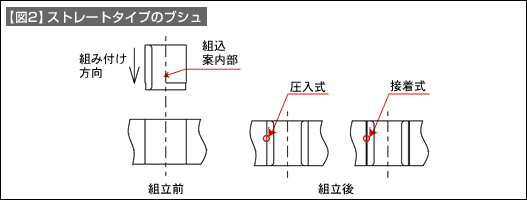 【図2】ストレートタイプのブシュ
