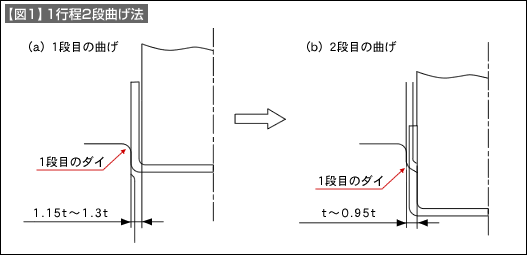 【図1】1行程2段曲げ法