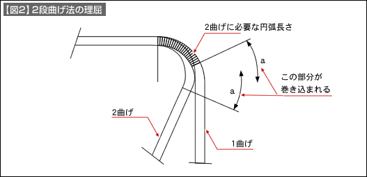 【図2】2段曲げ法の理屈