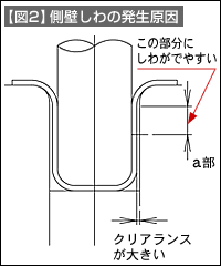 【図2】側壁しわの発生原因