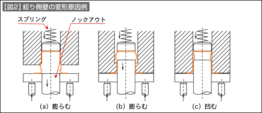 【図2】絞り側壁の変形原因例