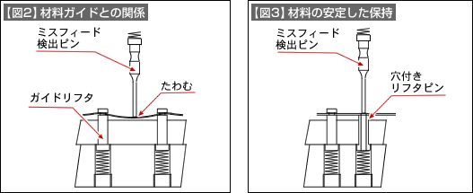 【図2】材料ガイドとの関係 【図3】材料の安定した保持