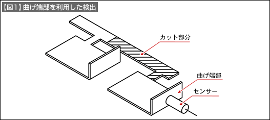 【図1】曲げ端部を利用した検出