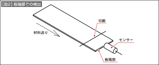 【図2】板端部での検出