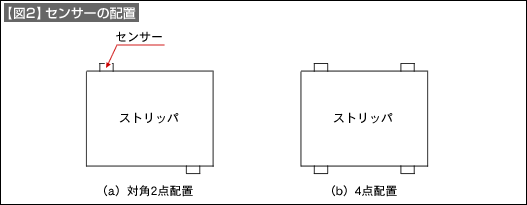 【図2】センサーの配置