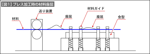 【図1】プレス加工時の材料座屈
