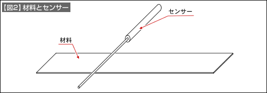 【図2】材料とセンサー