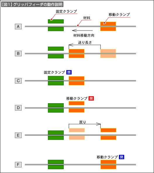 【図1】グリッパフィーダの動作説明