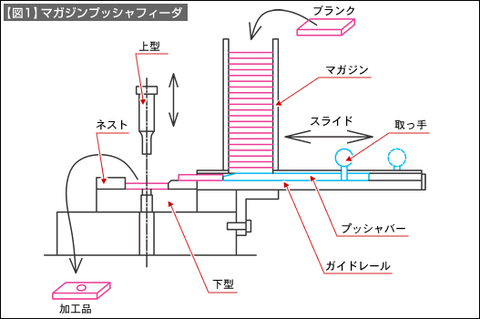 【図1】マガジンプッシャフィーダ