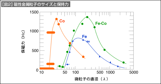 図2