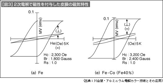 図3