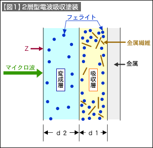 図1