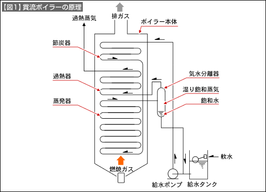 図1