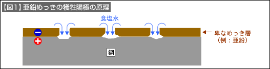 【図1】亜鉛めっきの犠牲陽極の原理