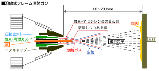 ■溶線式フレーム溶射ガン