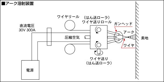 ■アーク溶射装置