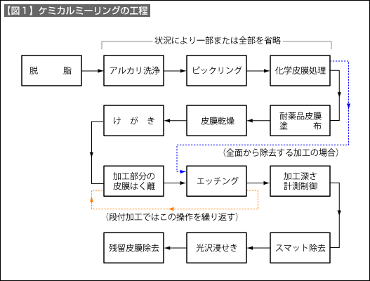 【図1】ケミカルミーリングの工程