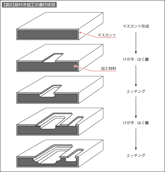 【図2】段付き加工の進行状況