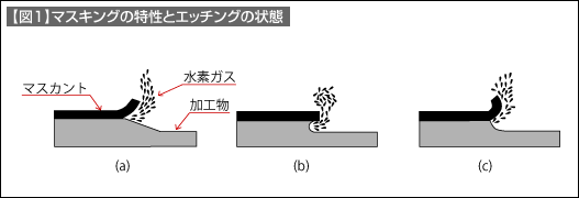 【図1】マスキングの特性とエッチングの状態