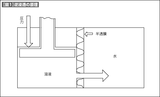 【図1】逆浸透の原理