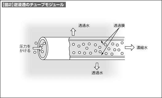 【図2】逆浸透のチューブモジュール
