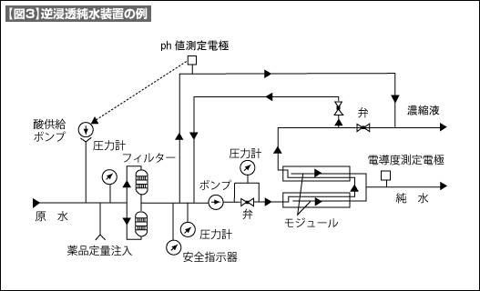 【図3】逆浸透純水装置の例