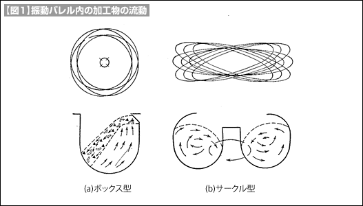 【図1】振動バレル内の加工物の流動