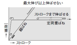 定荷重ばね 特長