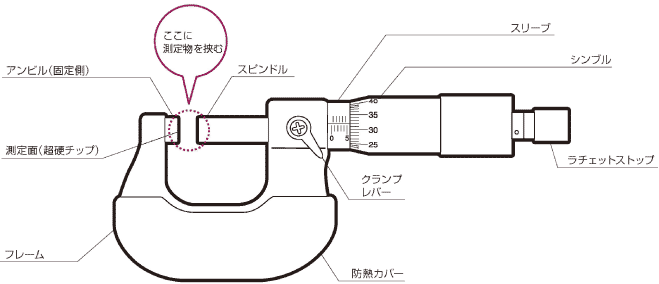 マイクロメータの基本