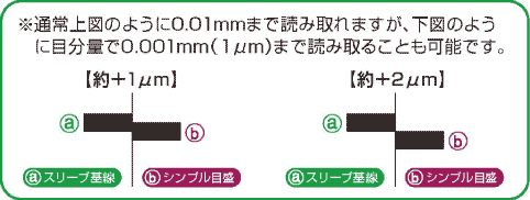 通常上図のように0.01mmまで読み取れますが、下図のように目分量で0.001mm（1μm）まで読み取ることも可能です。