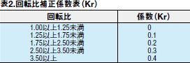 表2.回転比補正係数表(Kr)