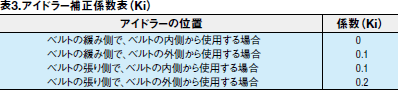 表3.アイドラー補正係数表(Ki)