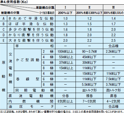 表4.使用係数(Ko)