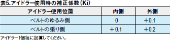 表5.アイドラー使用時の補正係数(Ki)