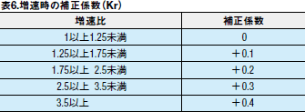 表6.増速時の補正係数(Kr)