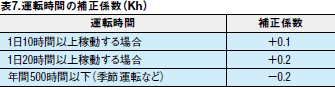 表7.運転時間の補正係数(Kh)