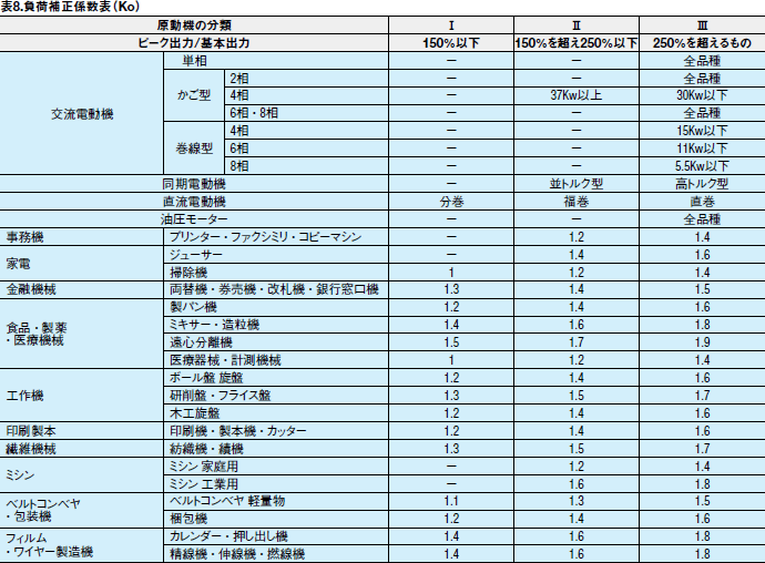 表8.負荷補正係数表（Ko）