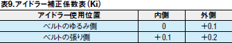 表9.アイドラー補正係数表（Ki）