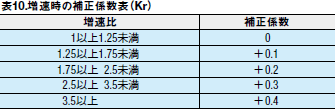 表10.増速時の補正係数表（Kr）